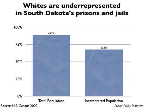 Graph showing that Whites are underrepresented in South Dakota prisons and jails. The South Dakota population is 88.70% White, but the incarcerated population is 67.60% White.