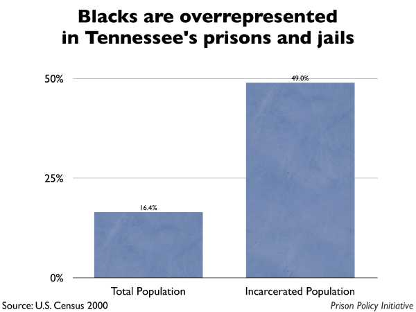 Graph showing that Blacks are overrepresented in Tennessee prisons and jails. The Tennessee population is 16.40% Black, but the incarcerated population is 49.00% Black.