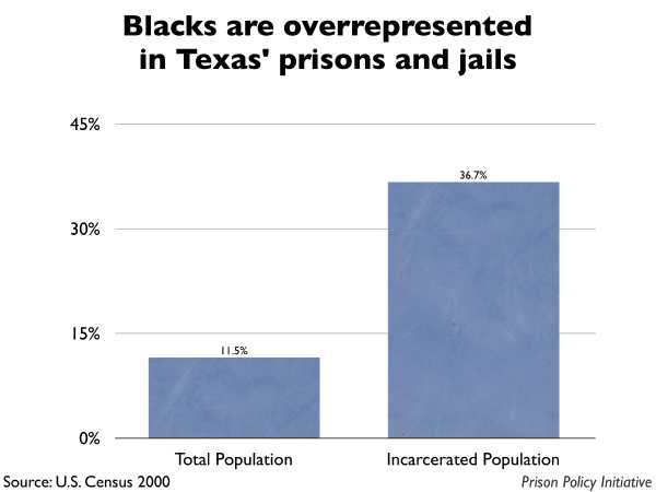 Graph showing that Blacks are overrepresented in Texas prisons and jails. The Texas population is 11.50% Black, but the incarcerated population is 36.70% Black.