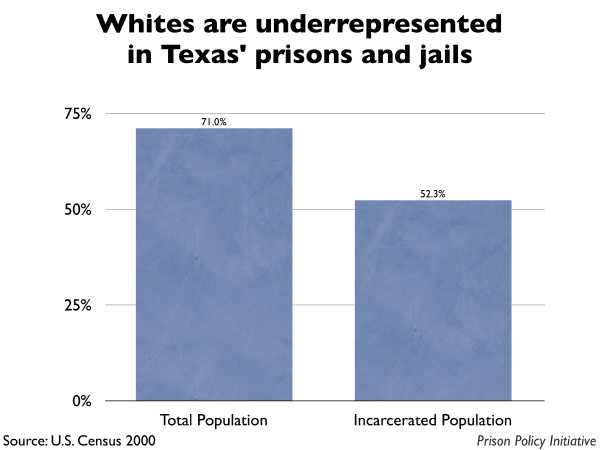 Graph showing that Whites are underrepresented in Texas prisons and jails. The Texas population is 71.00% White, but the incarcerated population is 52.30% White.