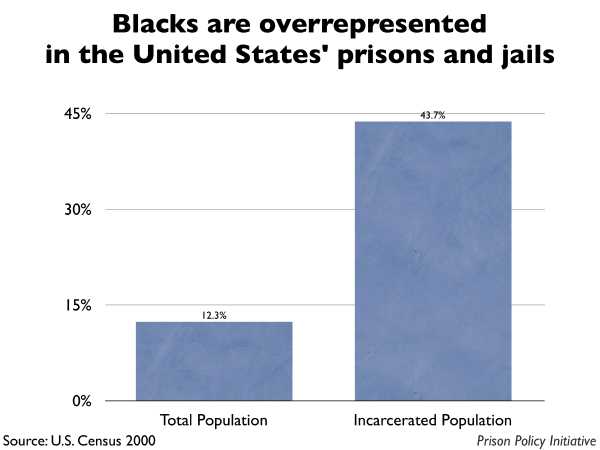 Graph showing that Blacks are overrepresented in the United States prisons and jails. The the United States population is 12.30% Black, but the incarcerated population is 43.70% Black.