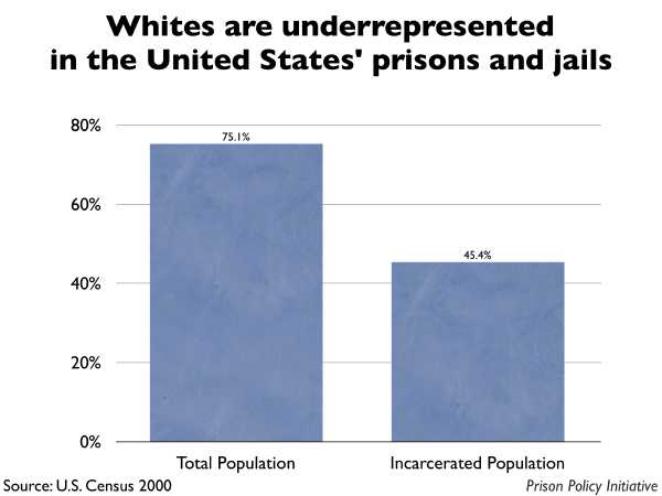 Graph showing that Whites are underrepresented in the United States prisons and jails. The the United States population is 75.10% White, but the incarcerated population is 45.40% White.