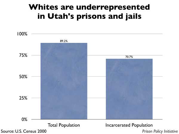 Graph showing that Whites are underrepresented in Utah prisons and jails. The Utah population is 89.20% White, but the incarcerated population is 70.70% White.