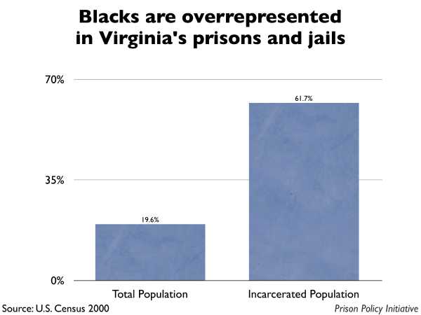 Graph showing that Blacks are overrepresented in Virginia prisons and jails. The Virginia population is 19.60% Black, but the incarcerated population is 61.70% Black.