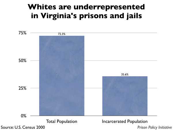 Graph showing that Whites are underrepresented in Virginia prisons and jails. The Virginia population is 72.30% White, but the incarcerated population is 35.60% White.