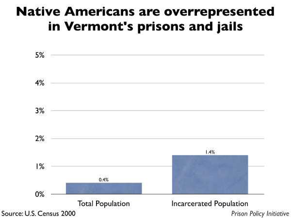 Graph showing that Native Americans are overrepresented in Vermont prisons and jails. The Vermont population is 0.40% Native American, but the incarcerated population is 1.40% Native American.