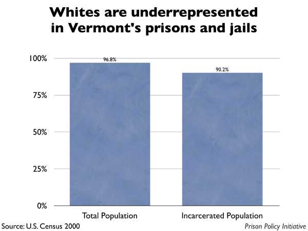 Graph showing that Whites are underrepresented in Vermont prisons and jails. The Vermont population is 96.80% White, but the incarcerated population is 90.20% White.