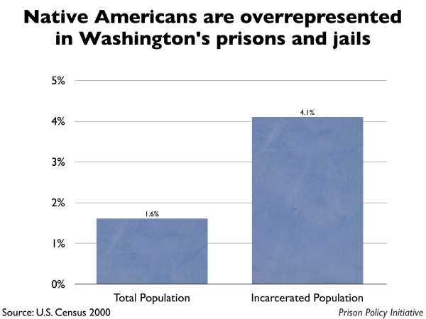 Graph showing that Native Americans are overrepresented in Washington prisons and jails. The Washington population is 1.60% Native American, but the incarcerated population is 4.10% Native American.