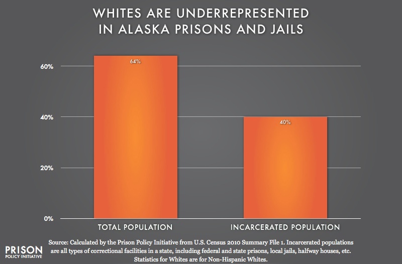 graph showing Underrepresention of Whites in Alaska