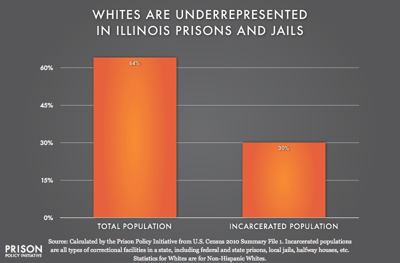graph showing Underrepresention of Whites in Illinois