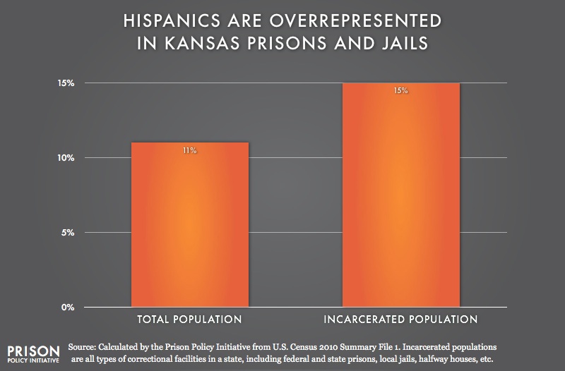 graph showing Overrepresention of Latinos in Kansas