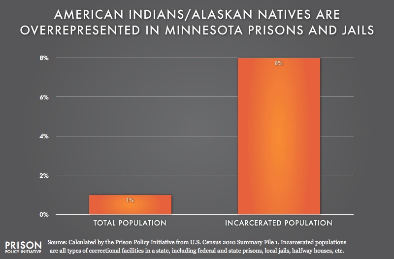 graph showing overrepresention of American Indians in Minnesota