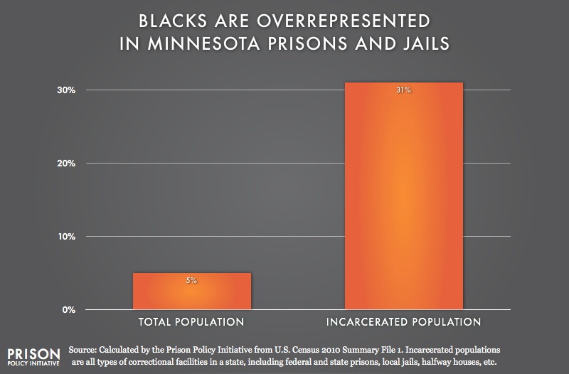 graph showing Overrepresentation of Blacks in Minnesota
