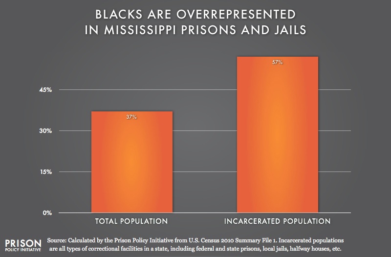 graph showing Overrepresentation of Blacks in Mississippi