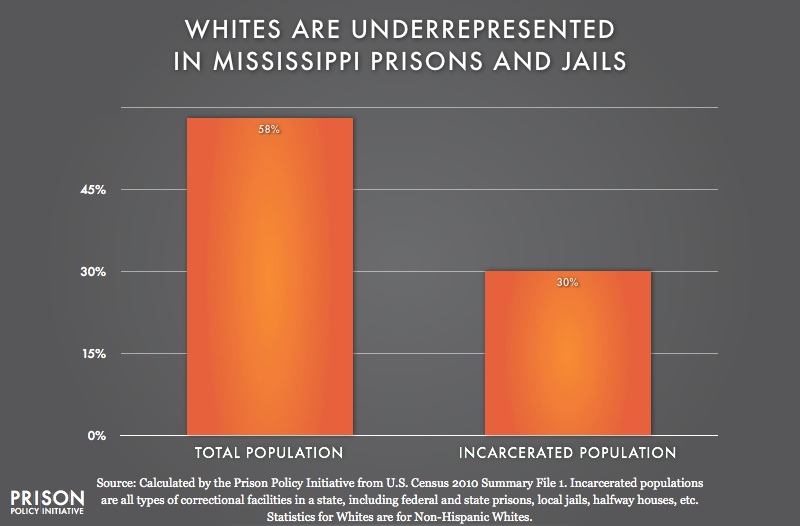 graph showing Underrepresention of Whites in Mississippi