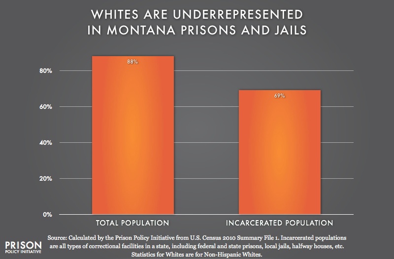 graph showing Underrepresention of Whites in Montana