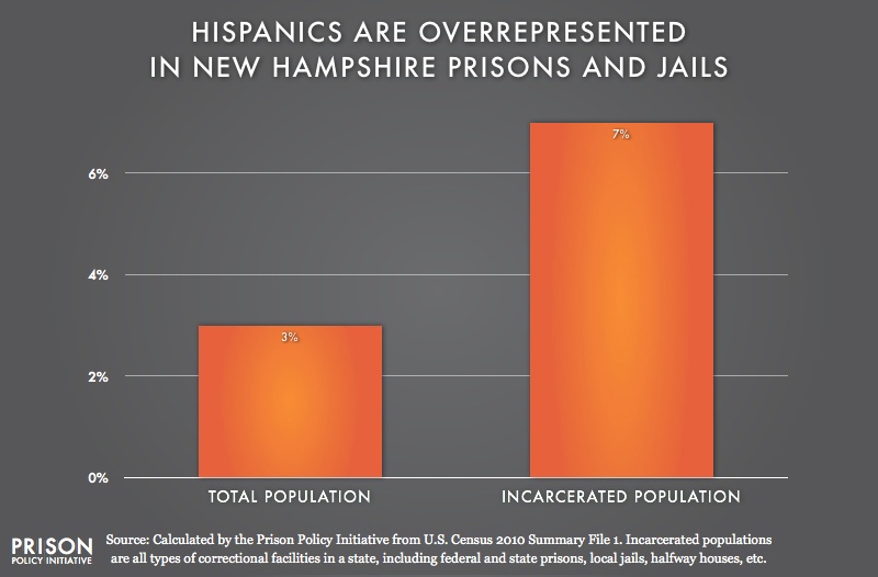 graph showing Overrepresention of Latinos in New Hampshire