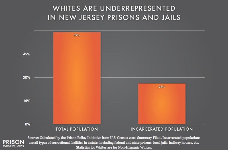graph showing Underrepresention of Whites in New Jersey