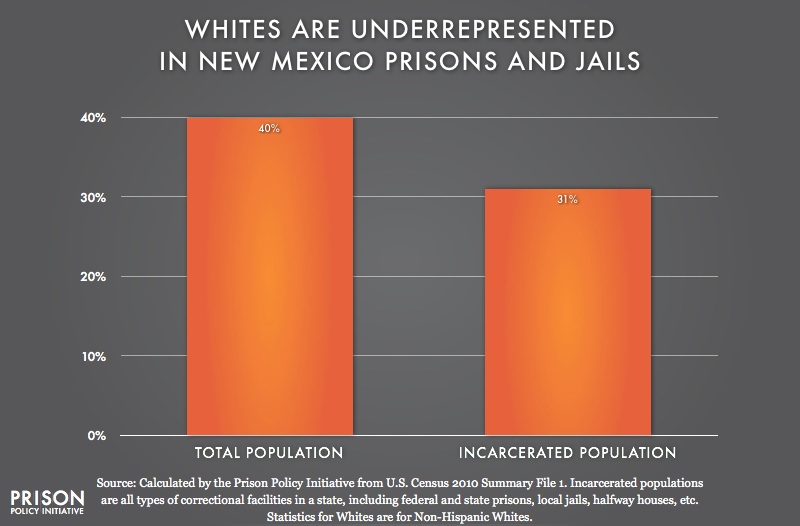 graph showing Underrepresention of Whites in New Mexico
