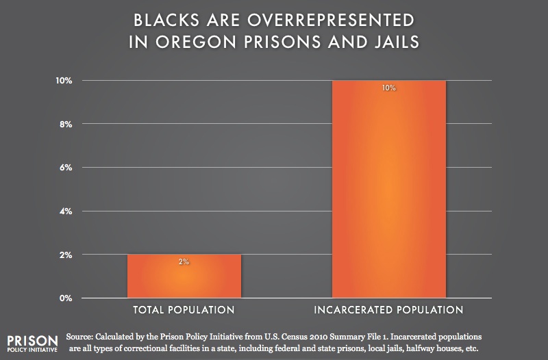 graph showing Overrepresentation of Blacks in Oregon