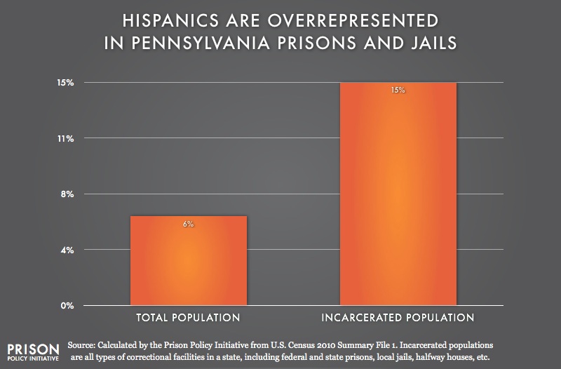 graph showing Overrepresention of Latinos in Pennsylvania