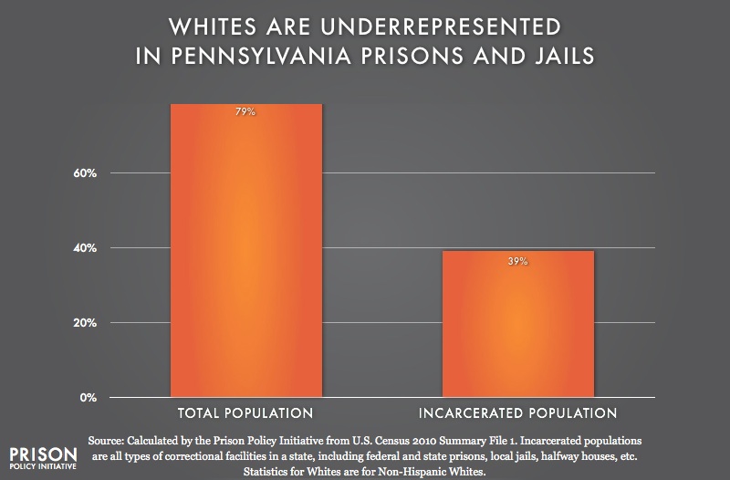 graph showing Underrepresention of Whites in Pennsylvania