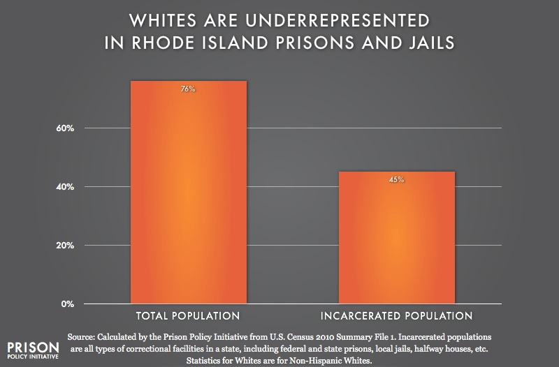 graph showing Underrepresention of Whites in Rhode Island