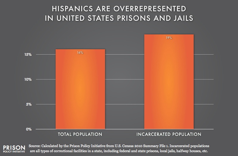 graph showing Overrepresention of Latinos in United States