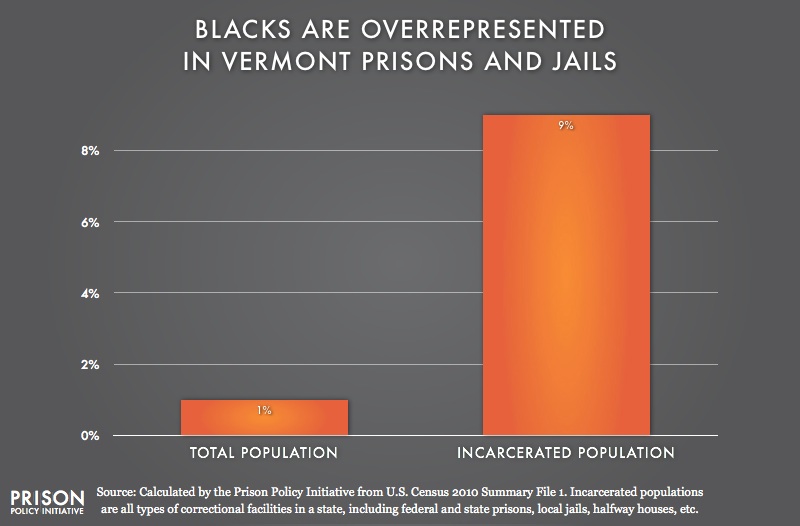graph showing Overrepresentation of Blacks in Vermont