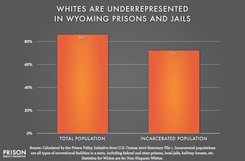 graph showing Underrepresention of Whites in Wyoming