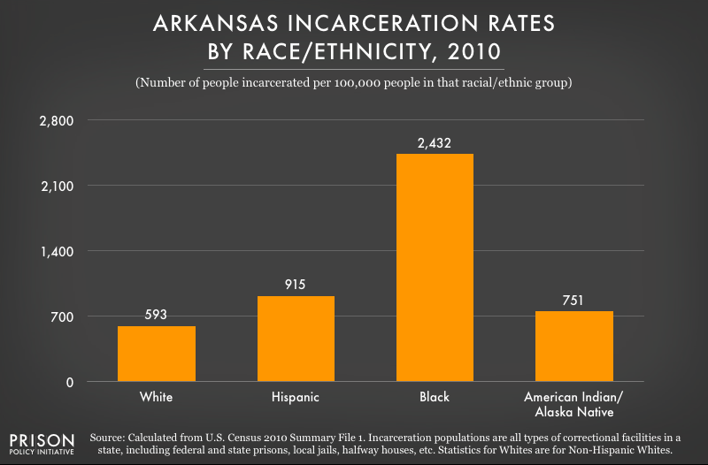 2010 graph showing incarceration rates per 100,000 people of various racial and ethnic groups in Arkansas