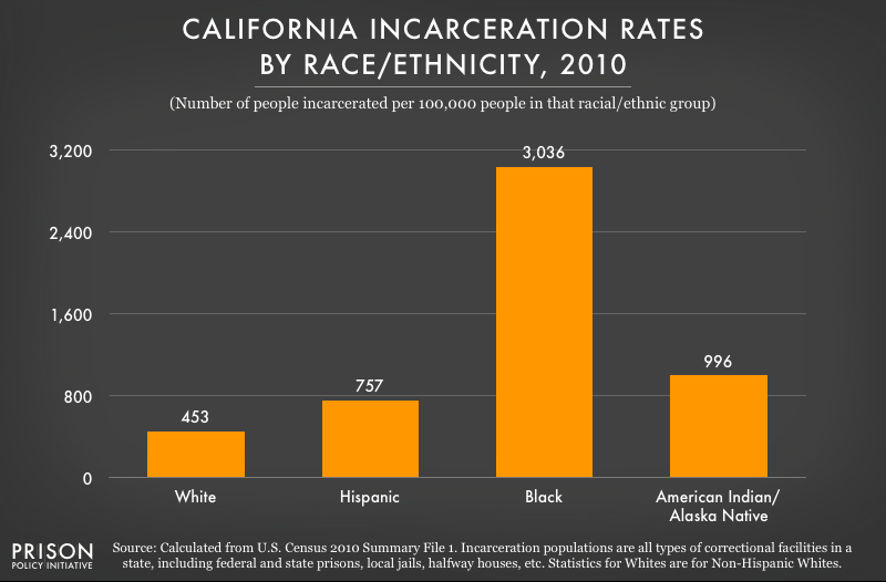 2010 graph showing incarceration rates per 100,000 people of various racial and ethnic groups in California