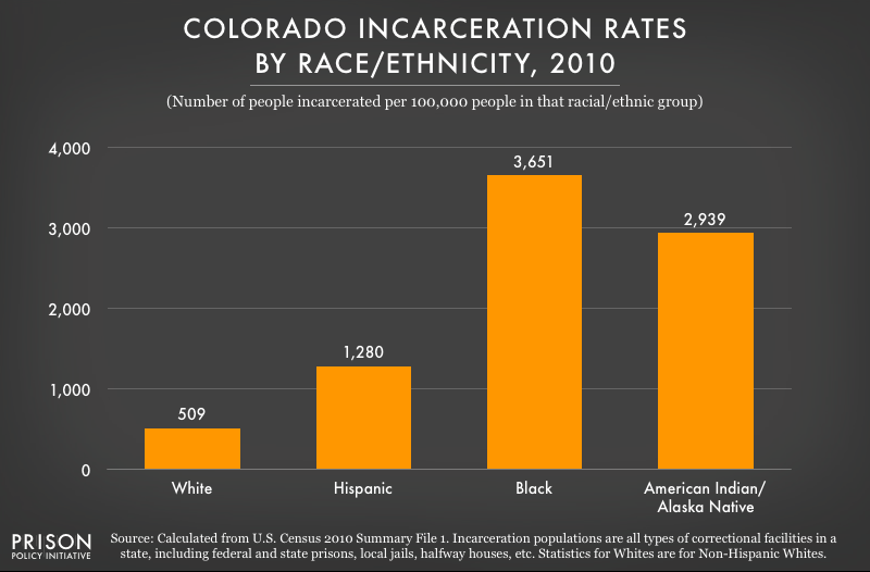 2010 graph showing incarceration rates per 100,000 people of various racial and ethnic groups in Colorado