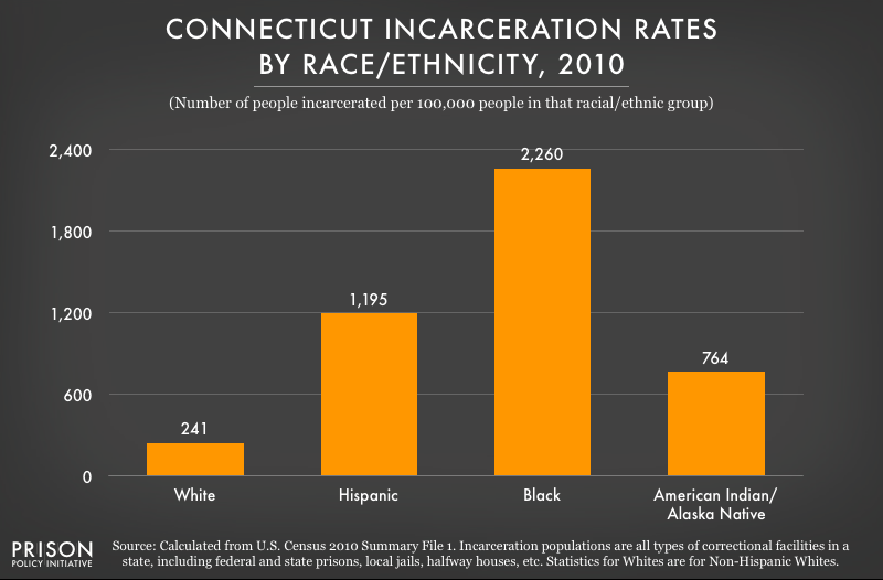 graph showing incarceration rates in Connecticut