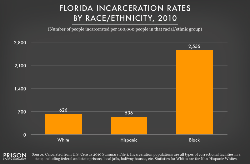 2010 graph showing incarceration rates per 100,000 people of various racial and ethnic groups in Florida