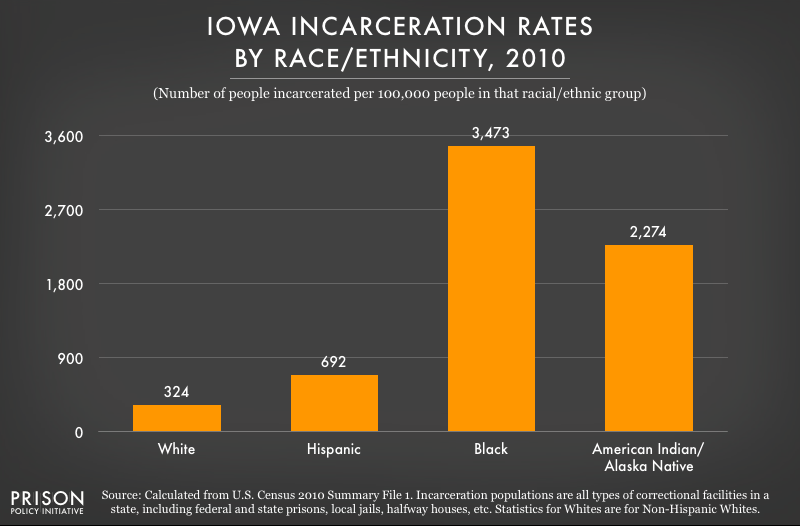 2010 graph showing incarceration rates per 100,000 people of various racial and ethnic groups in Iowa