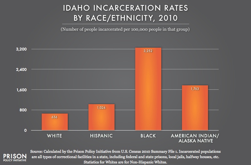 Idaho profile Prison Policy Initiative