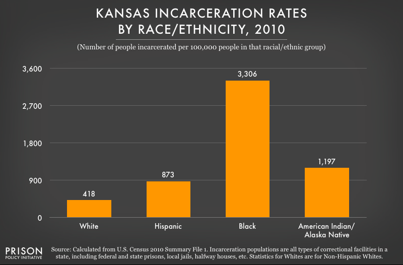 2010 graph showing incarceration rates per 100,000 people of various racial and ethnic groups in Kansas