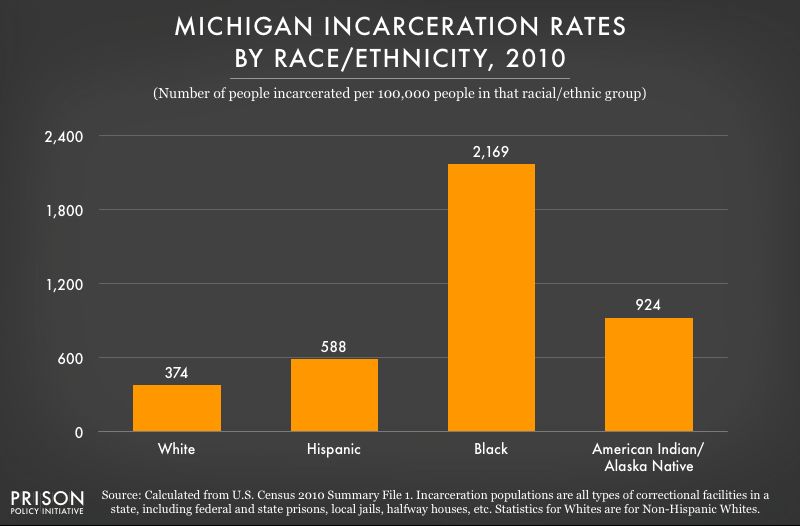 2010 graph showing incarceration rates per 100,000 people of various racial and ethnic groups in Michigan