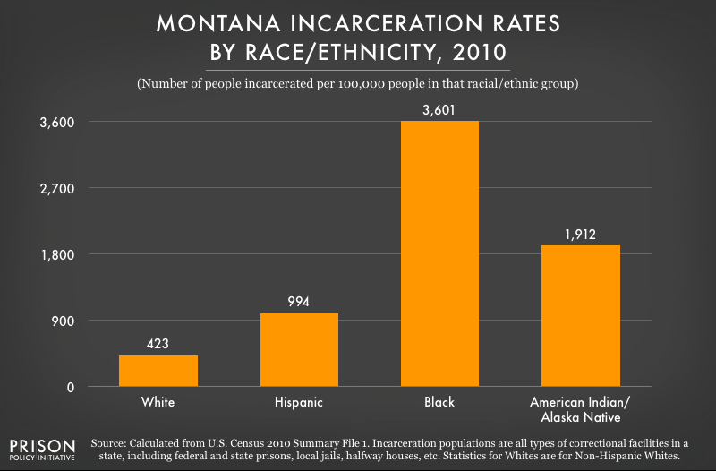 2010 graph showing incarceration rates per 100,000 people of various racial and ethnic groups in Montana