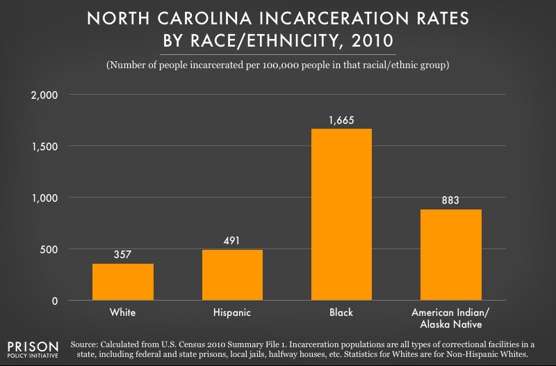 2010 graph showing incarceration rates per 100,000 people of various racial and ethnic groups in North Carolina