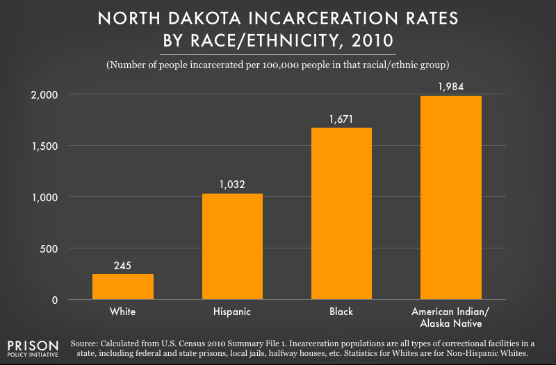 2010 graph showing incarceration rates per 100,000 people of various racial and ethnic groups in North Dakota