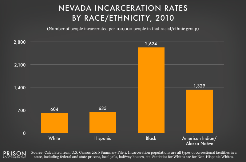 2010 graph showing incarceration rates per 100,000 people of various racial and ethnic groups in Nevada