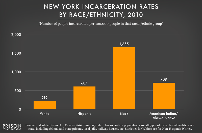 2010 graph showing incarceration rates per 100,000 people of various racial and ethnic groups in New York