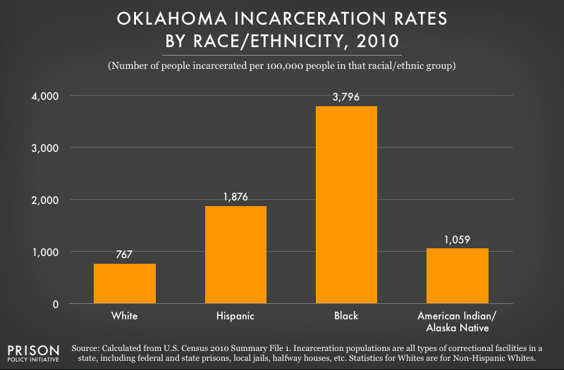 graph showing incarceration rates in Oklahoma