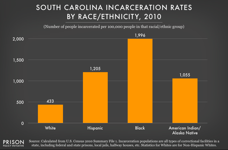 2010 graph showing incarceration rates per 100,000 people of various racial and ethnic groups in South Carolina