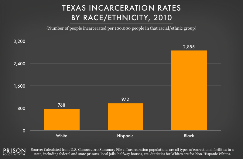 2010 graph showing incarceration rates per 100,000 people of various racial and ethnic groups in Texas