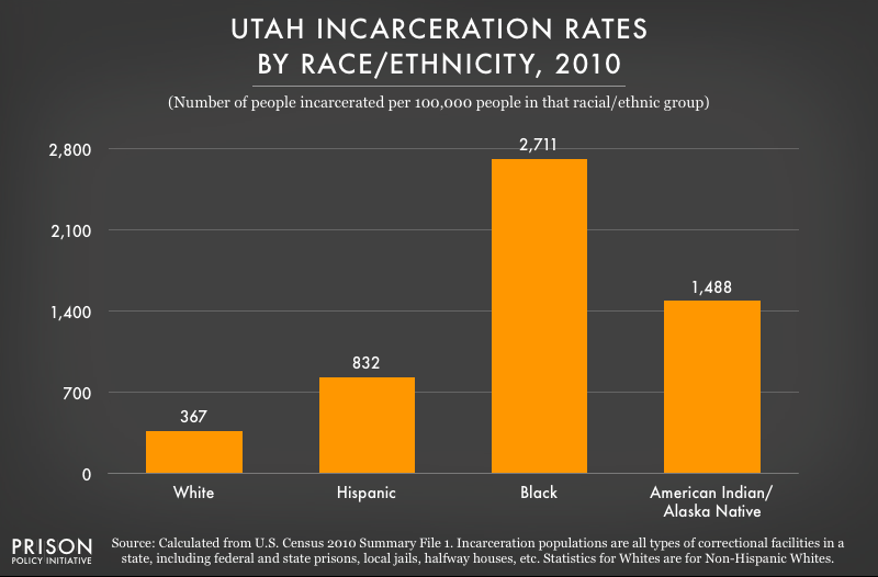 2010 graph showing incarceration rates per 100,000 people of various racial and ethnic groups in Utah