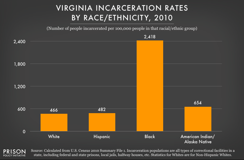 2010 graph showing incarceration rates per 100,000 people of various racial and ethnic groups in Virginia