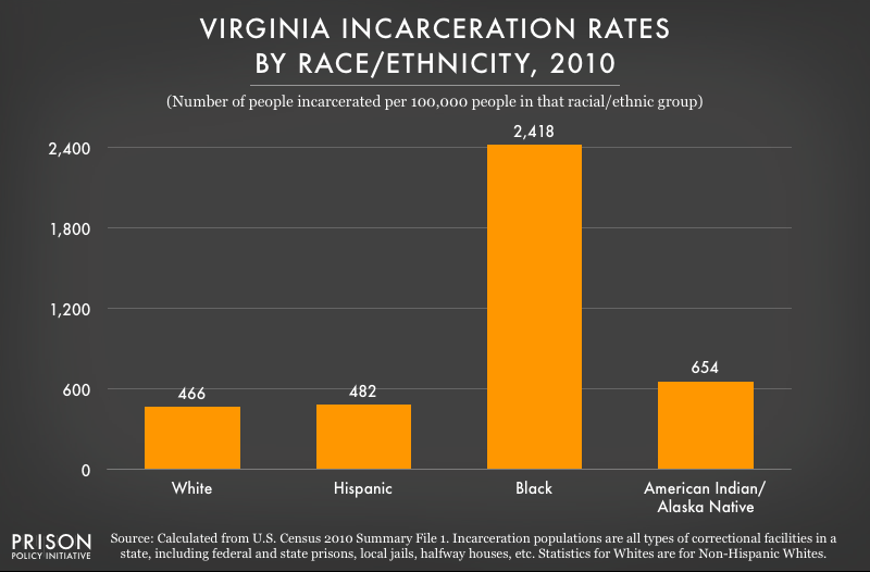 Incarceration rates in Virginia | Prison Policy Initiative